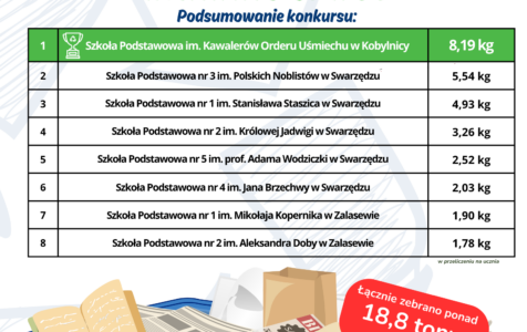 II miejsce dla naszej szkoły w gminnym konkursie ekologicznym